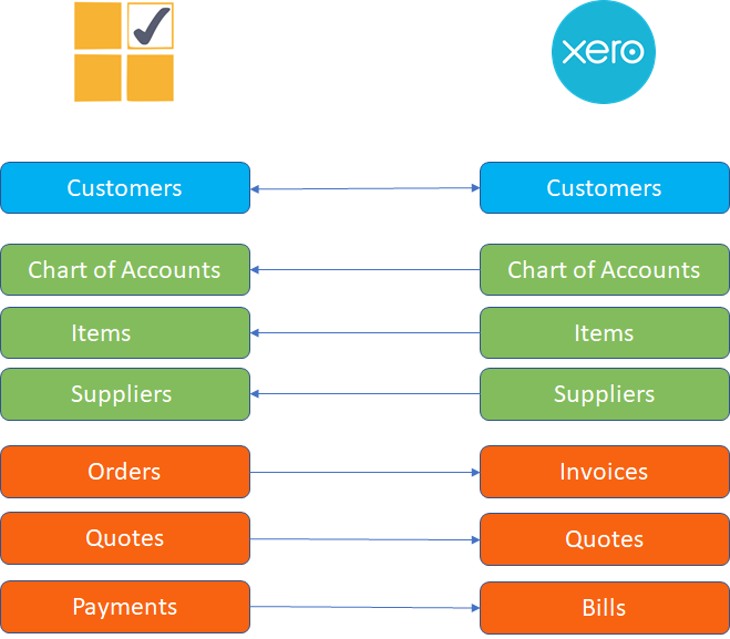 DBs Xero data flow